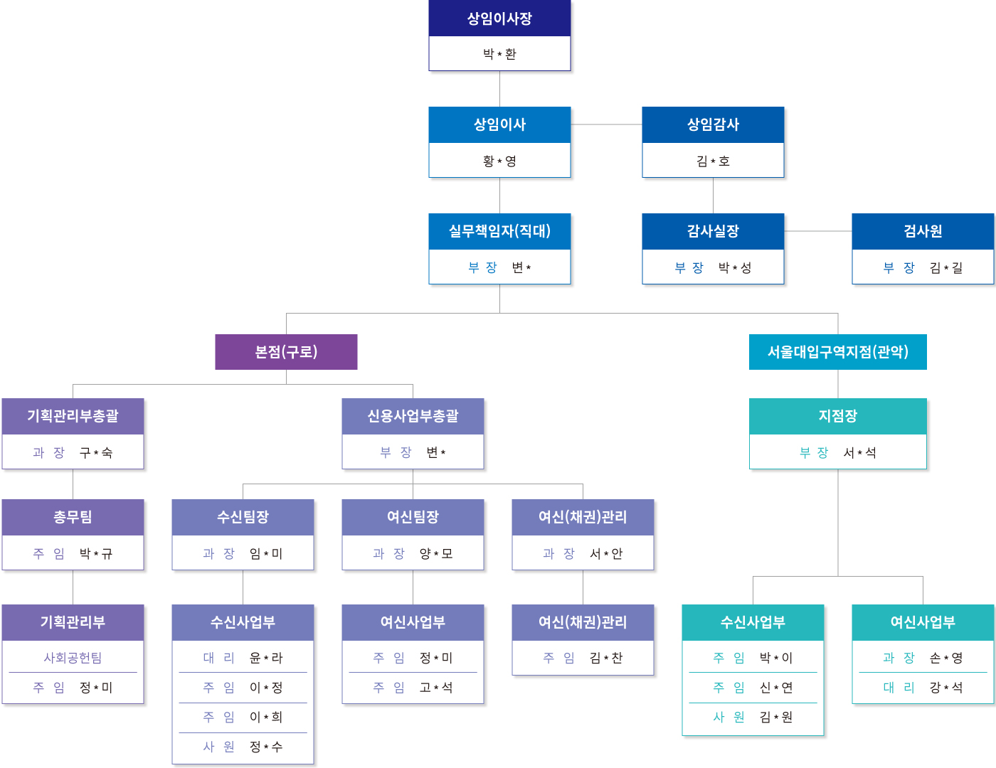 조직도