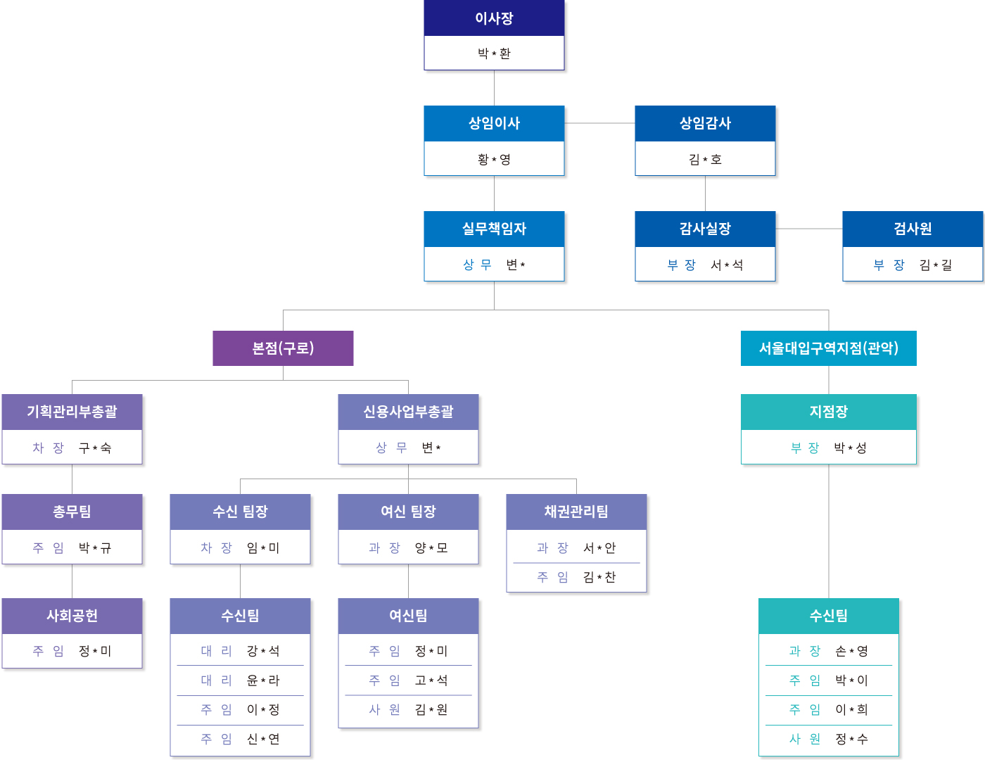 조직도